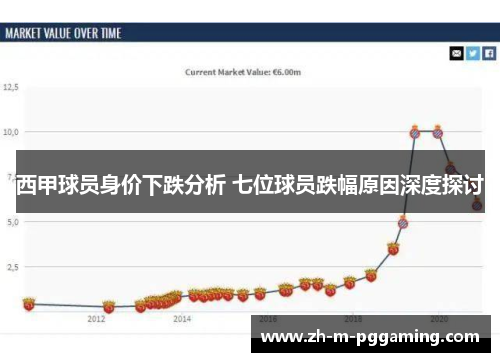 西甲球员身价下跌分析 七位球员跌幅原因深度探讨